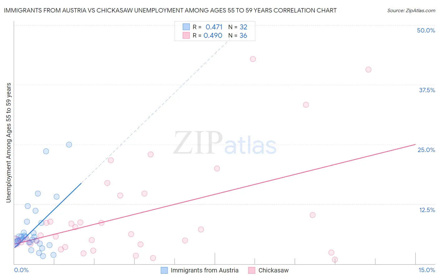 Immigrants from Austria vs Chickasaw Unemployment Among Ages 55 to 59 years