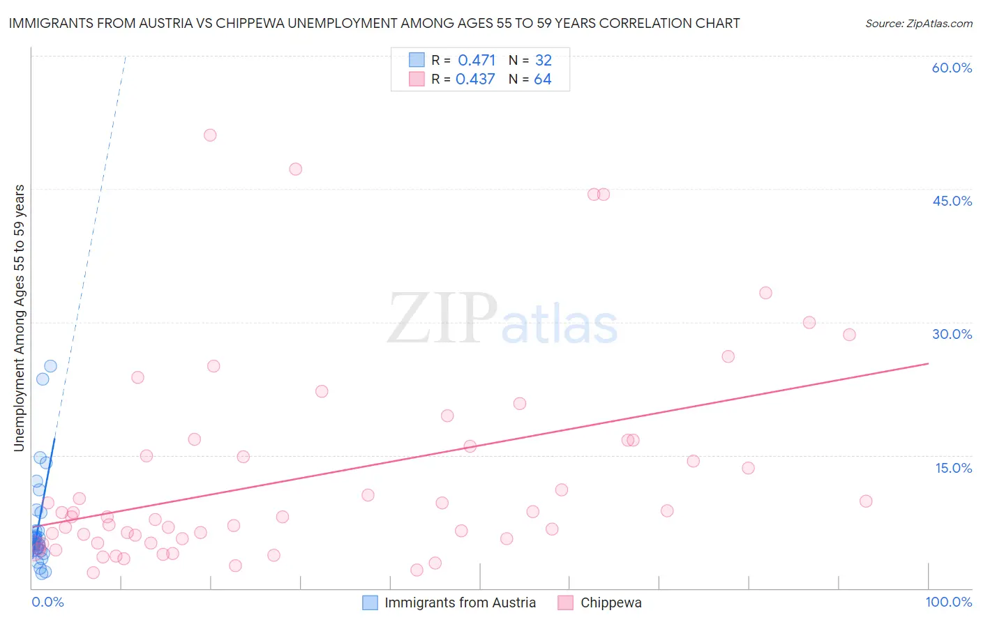 Immigrants from Austria vs Chippewa Unemployment Among Ages 55 to 59 years