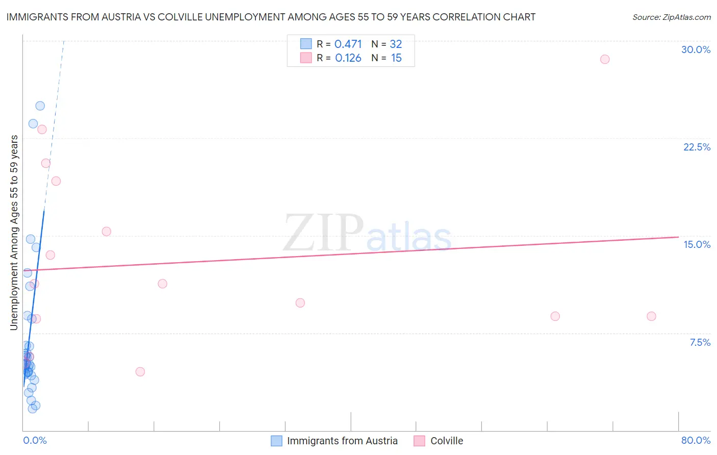 Immigrants from Austria vs Colville Unemployment Among Ages 55 to 59 years