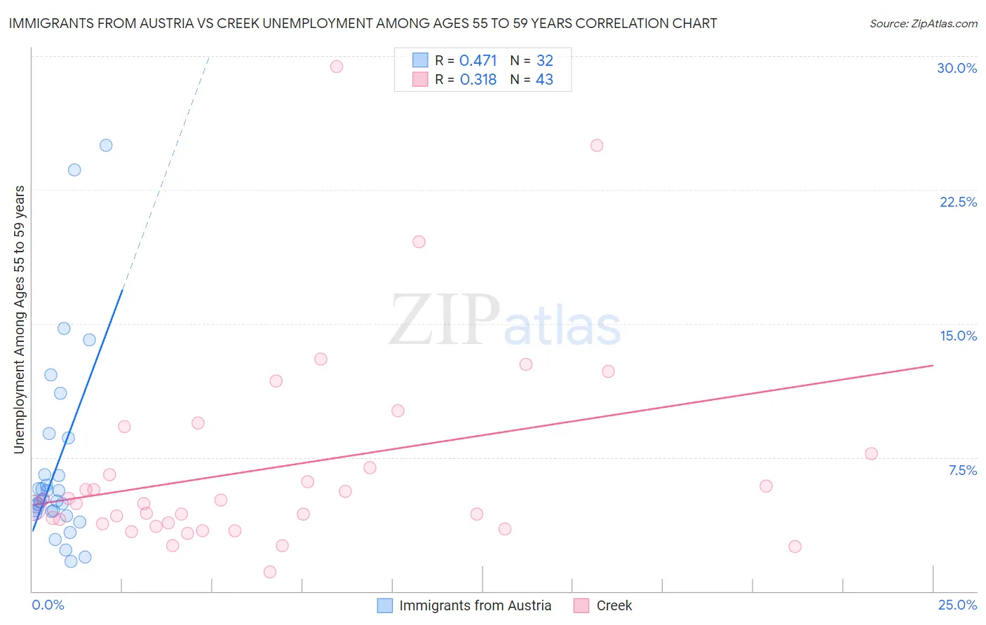 Immigrants from Austria vs Creek Unemployment Among Ages 55 to 59 years