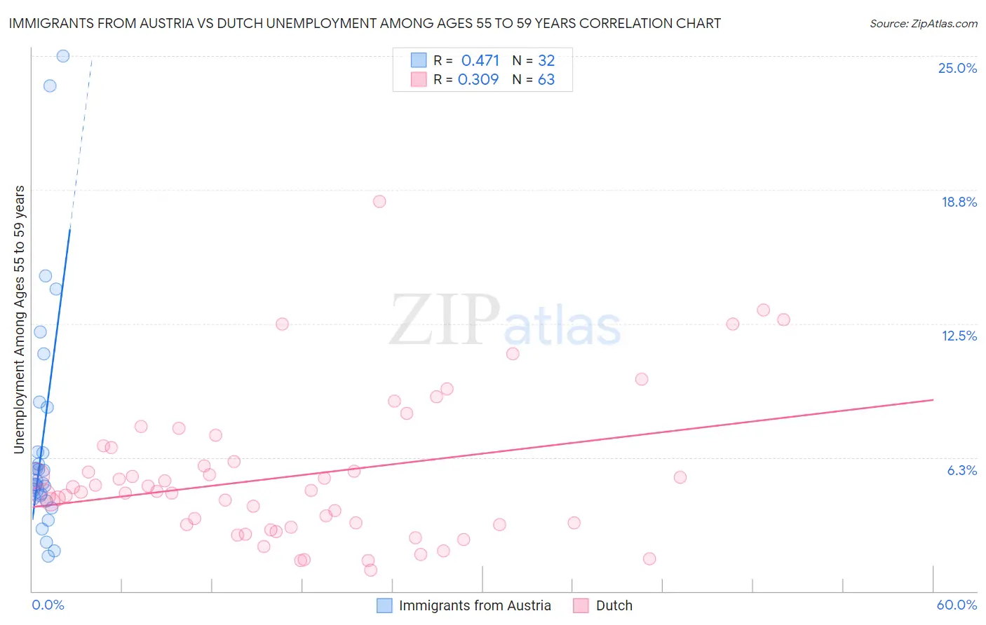 Immigrants from Austria vs Dutch Unemployment Among Ages 55 to 59 years