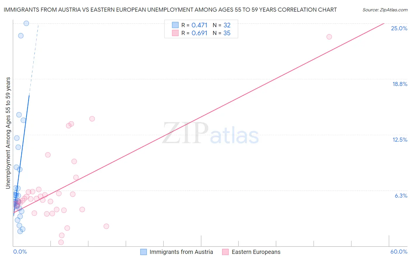 Immigrants from Austria vs Eastern European Unemployment Among Ages 55 to 59 years