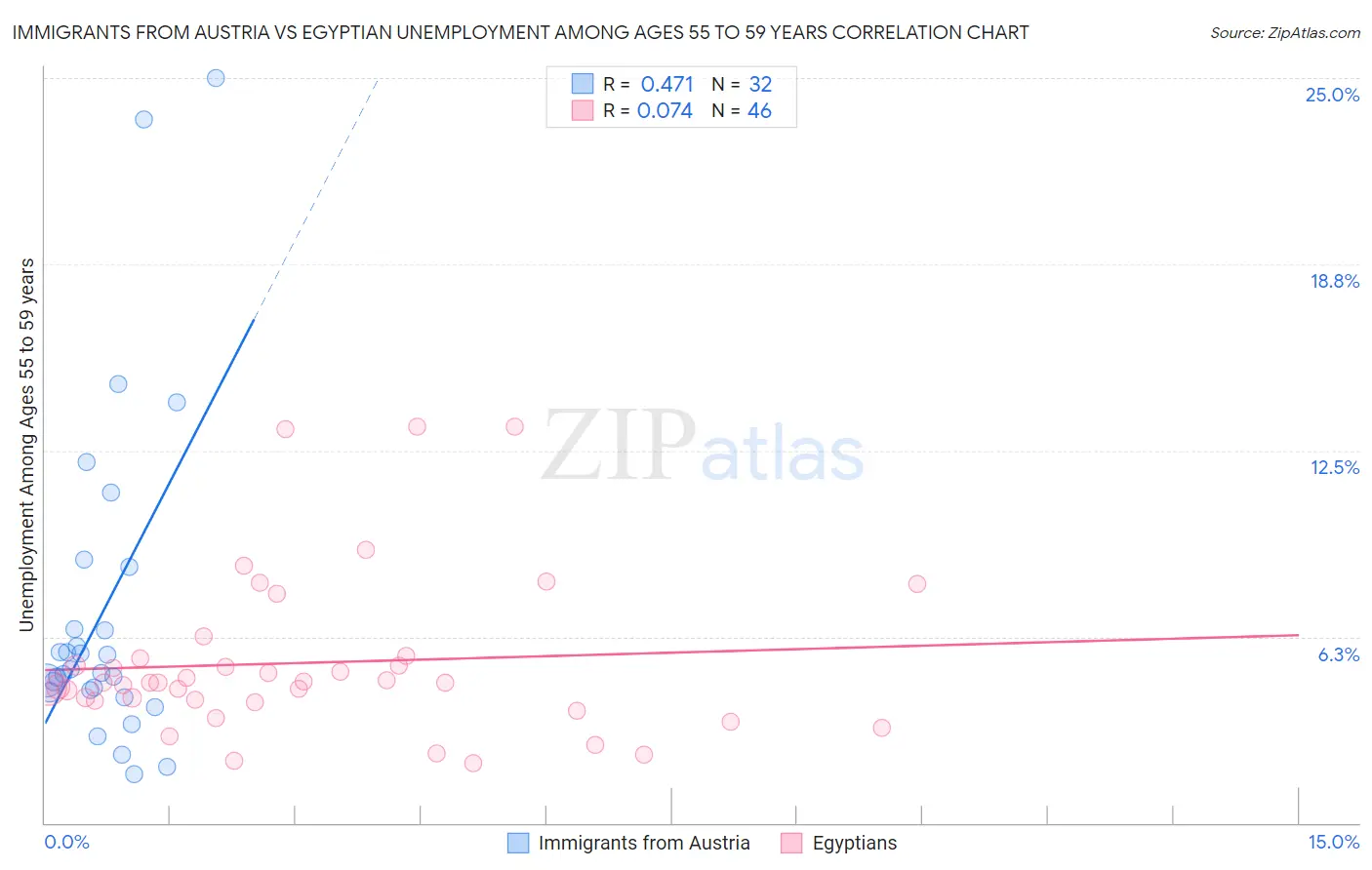 Immigrants from Austria vs Egyptian Unemployment Among Ages 55 to 59 years