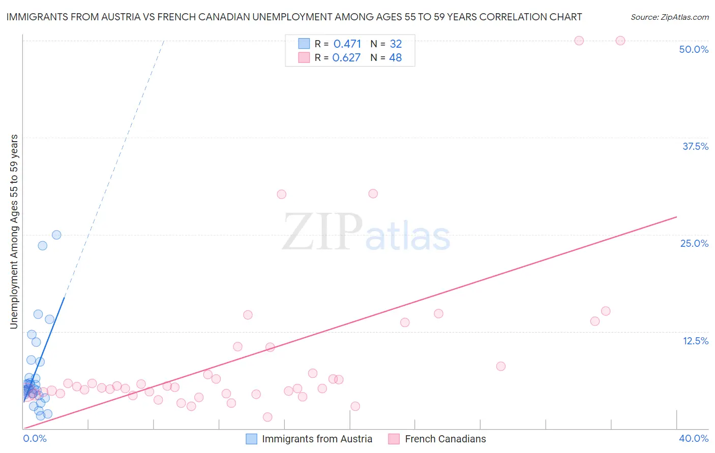 Immigrants from Austria vs French Canadian Unemployment Among Ages 55 to 59 years