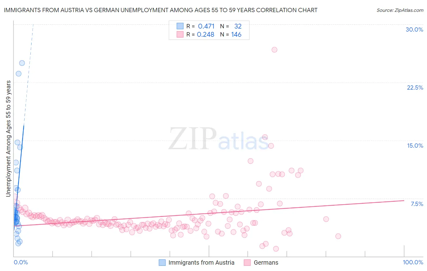 Immigrants from Austria vs German Unemployment Among Ages 55 to 59 years