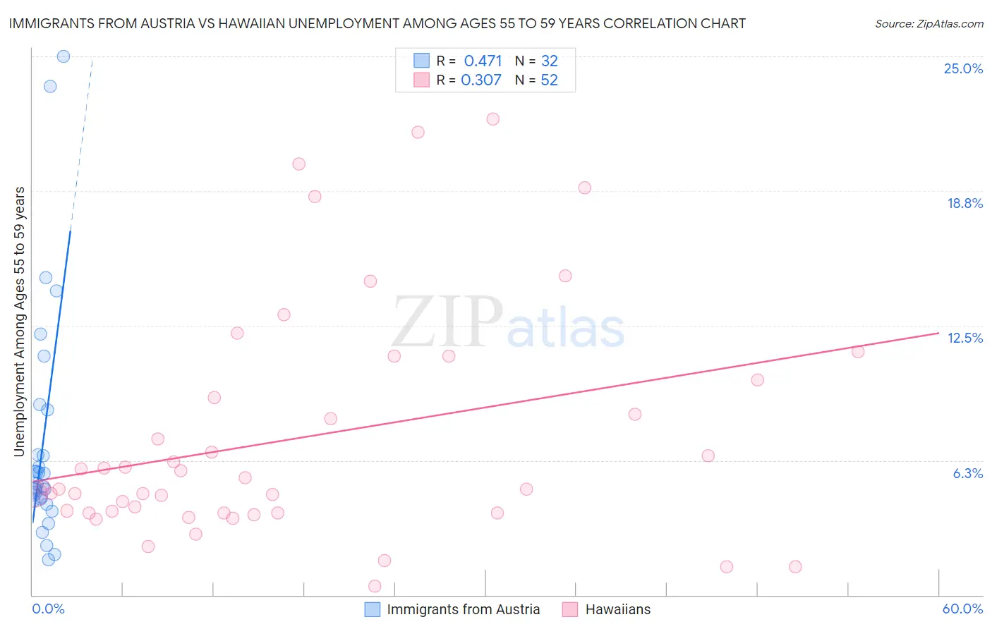 Immigrants from Austria vs Hawaiian Unemployment Among Ages 55 to 59 years