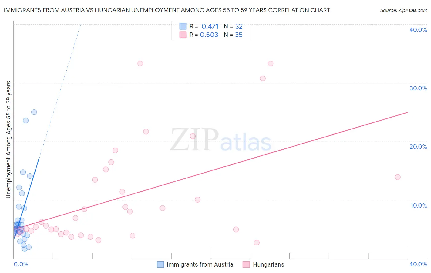 Immigrants from Austria vs Hungarian Unemployment Among Ages 55 to 59 years