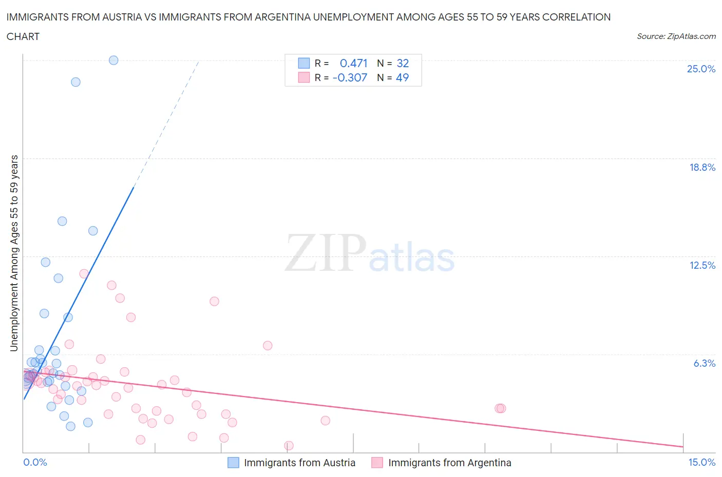 Immigrants from Austria vs Immigrants from Argentina Unemployment Among Ages 55 to 59 years