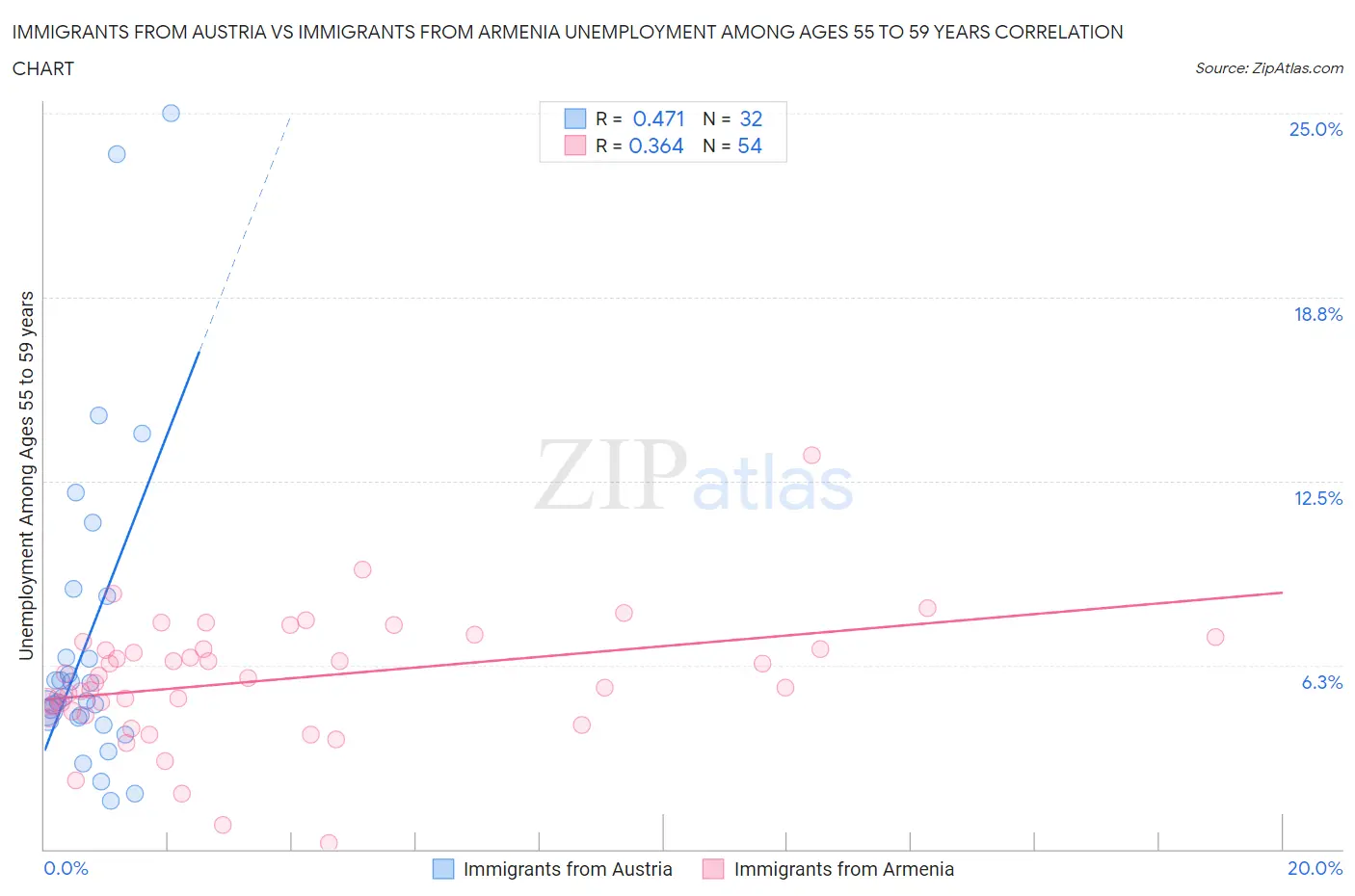 Immigrants from Austria vs Immigrants from Armenia Unemployment Among Ages 55 to 59 years