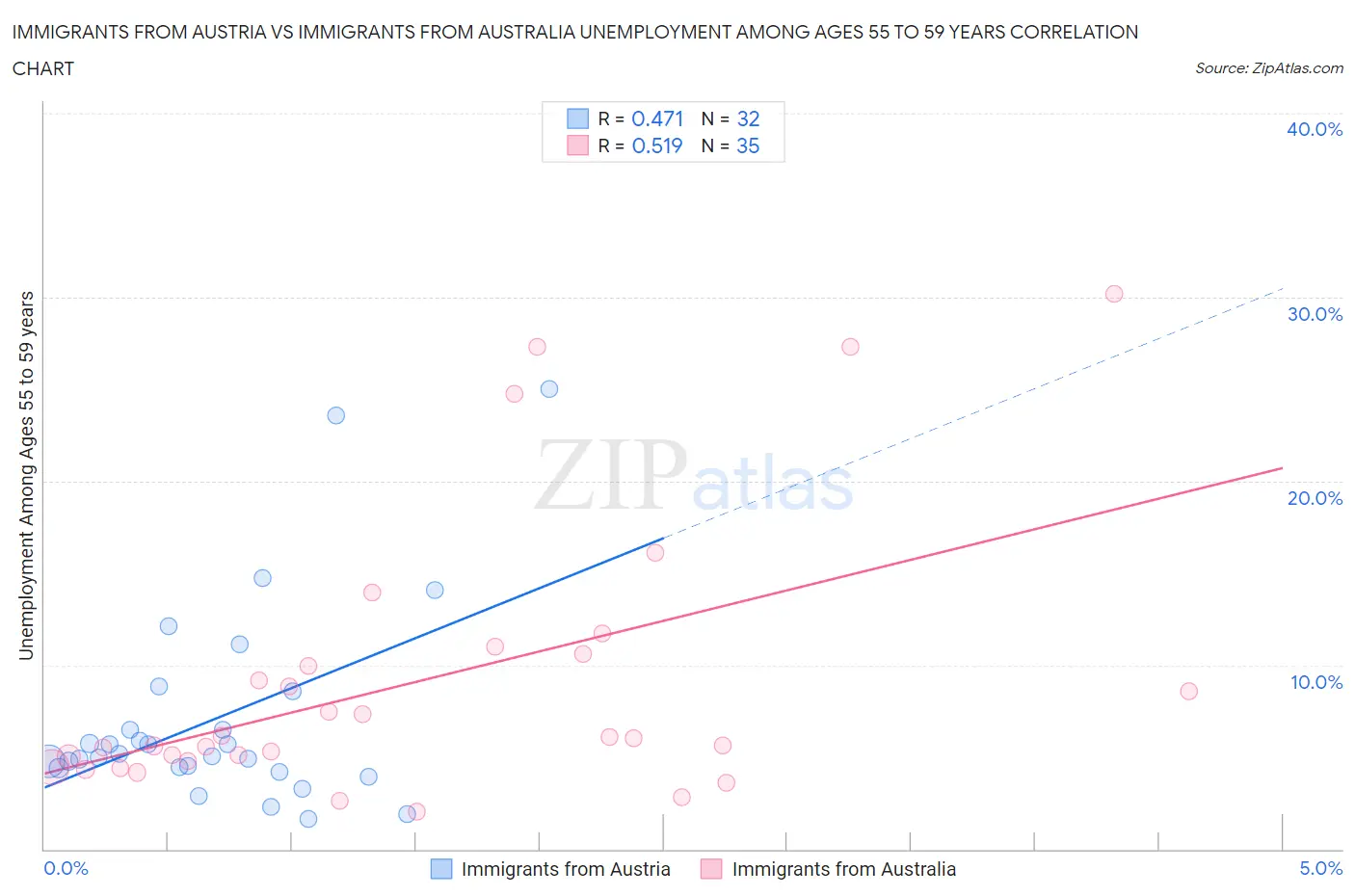 Immigrants from Austria vs Immigrants from Australia Unemployment Among Ages 55 to 59 years