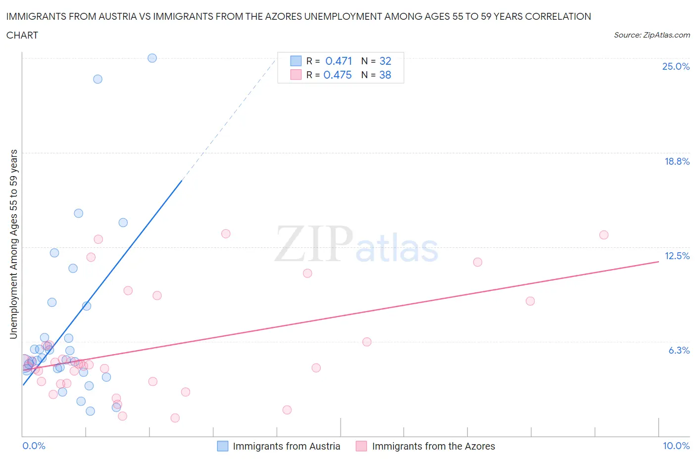 Immigrants from Austria vs Immigrants from the Azores Unemployment Among Ages 55 to 59 years