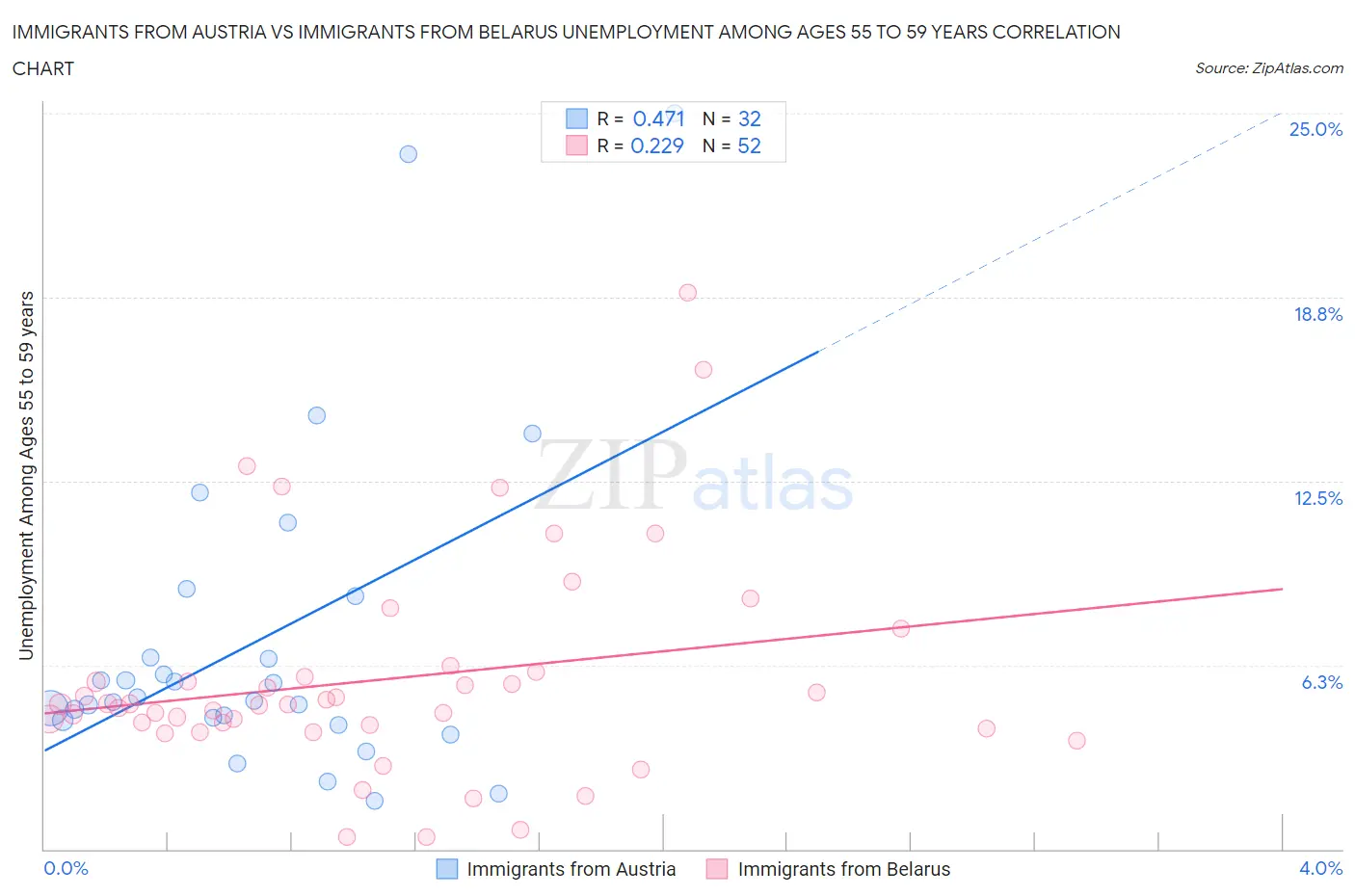 Immigrants from Austria vs Immigrants from Belarus Unemployment Among Ages 55 to 59 years