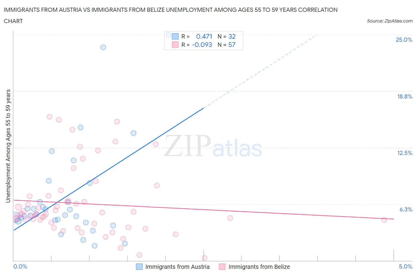 Immigrants from Austria vs Immigrants from Belize Unemployment Among Ages 55 to 59 years