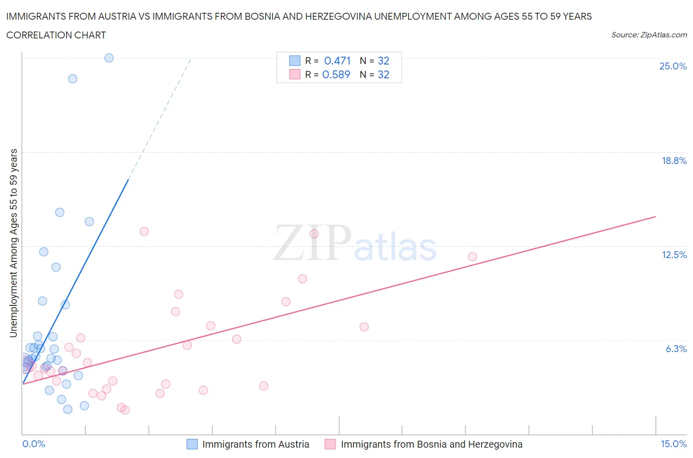 Immigrants from Austria vs Immigrants from Bosnia and Herzegovina Unemployment Among Ages 55 to 59 years