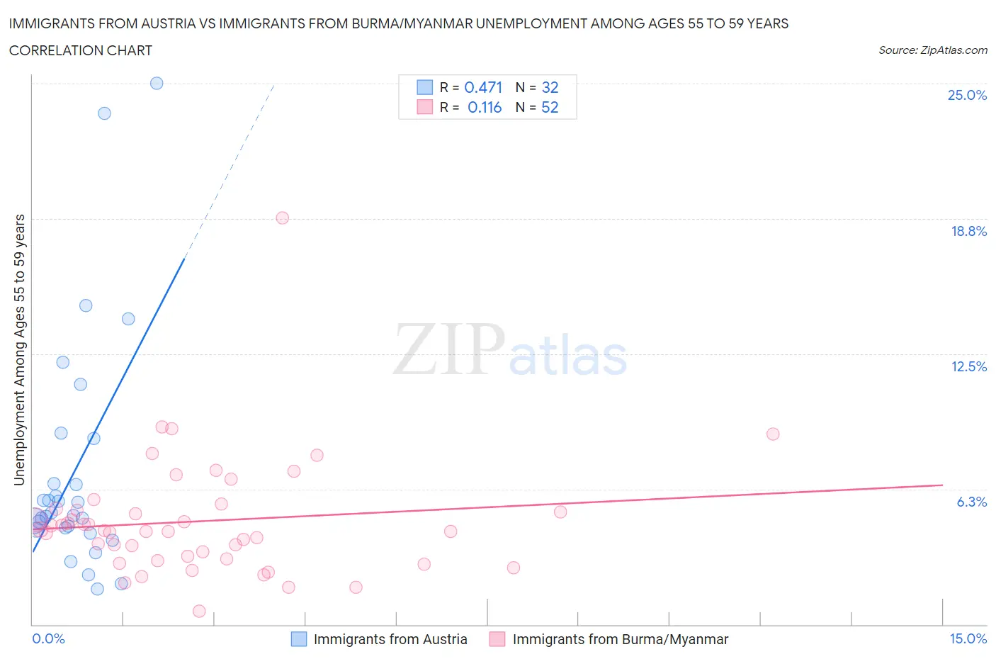 Immigrants from Austria vs Immigrants from Burma/Myanmar Unemployment Among Ages 55 to 59 years