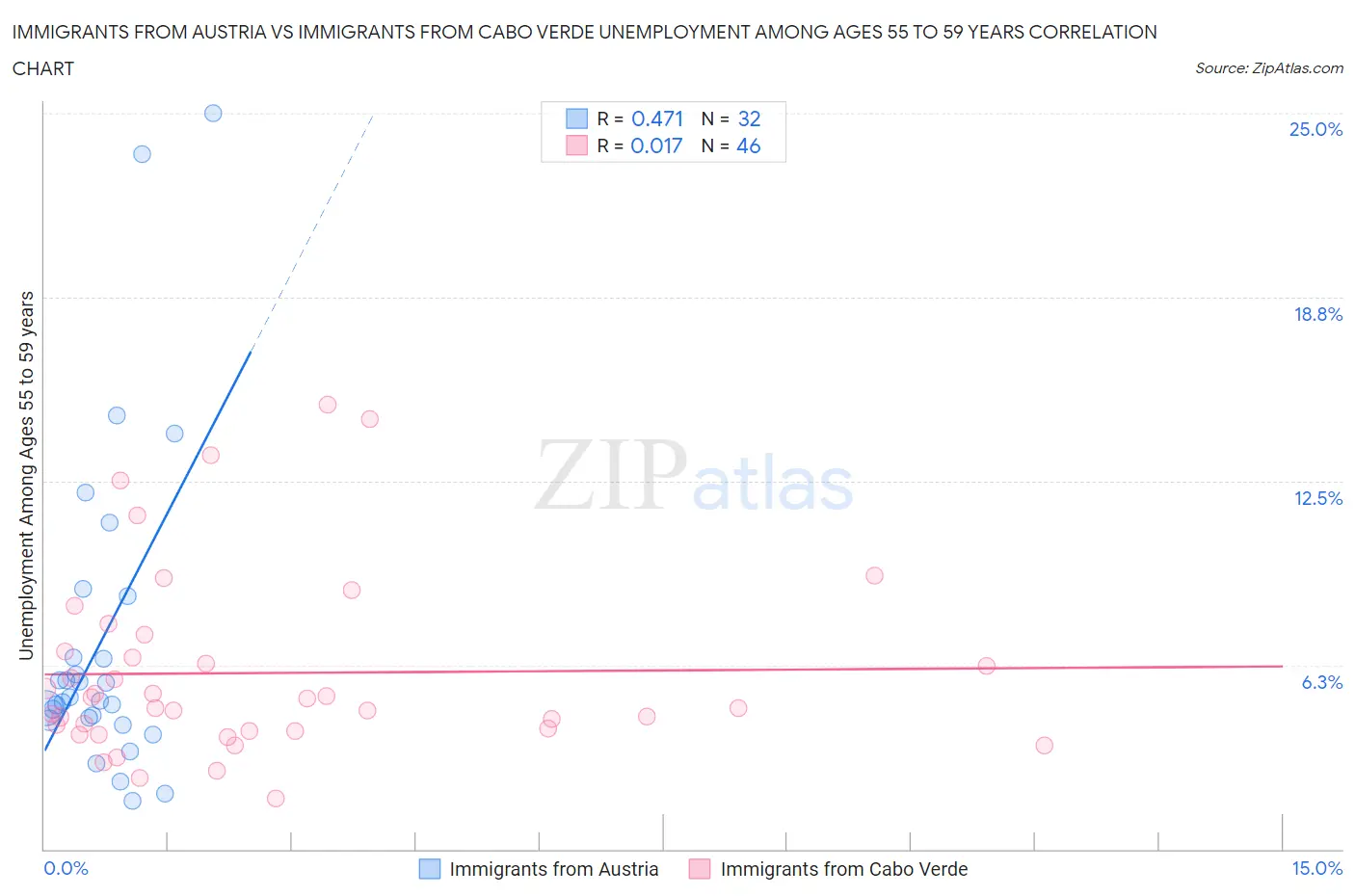 Immigrants from Austria vs Immigrants from Cabo Verde Unemployment Among Ages 55 to 59 years