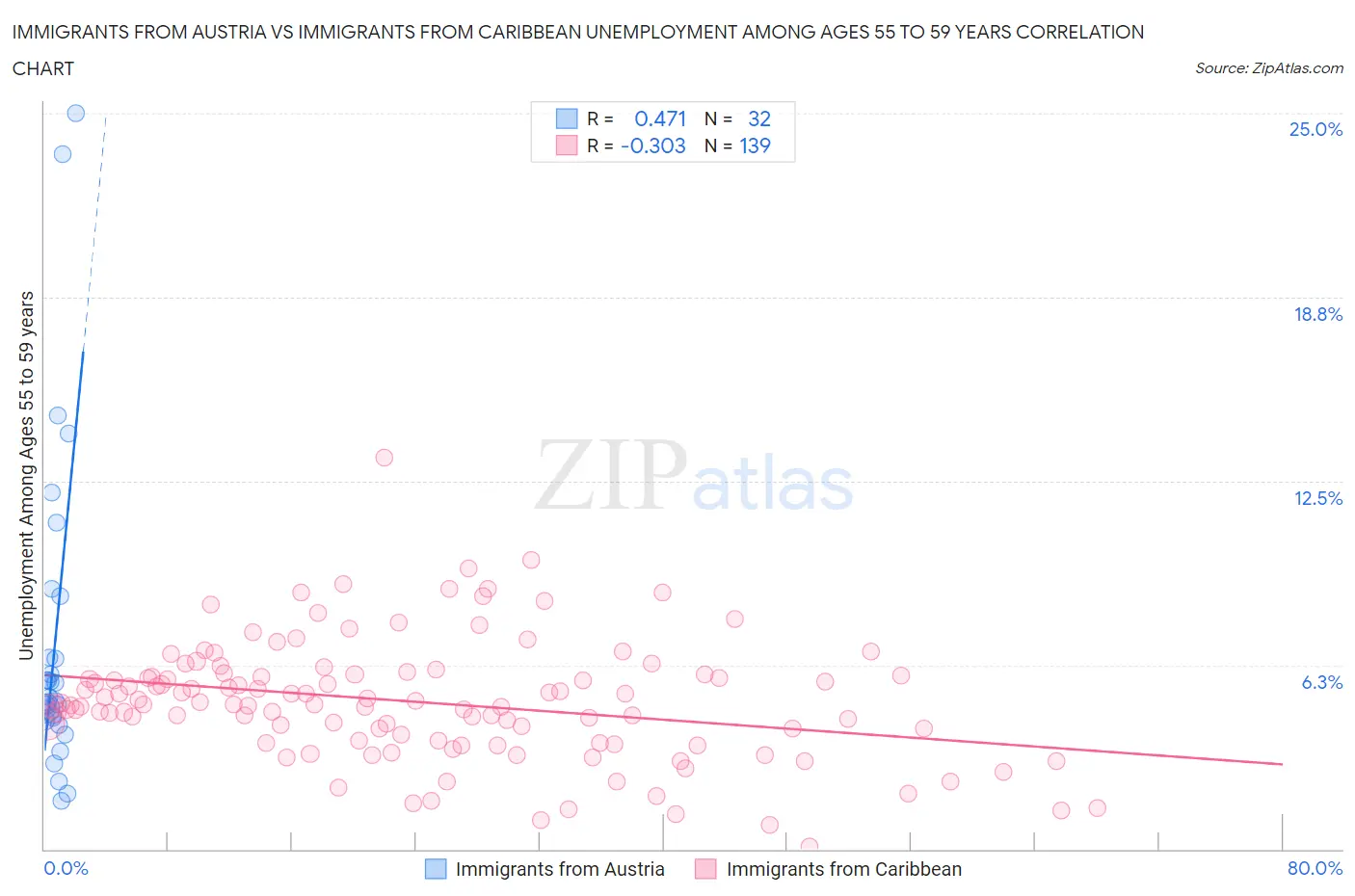 Immigrants from Austria vs Immigrants from Caribbean Unemployment Among Ages 55 to 59 years