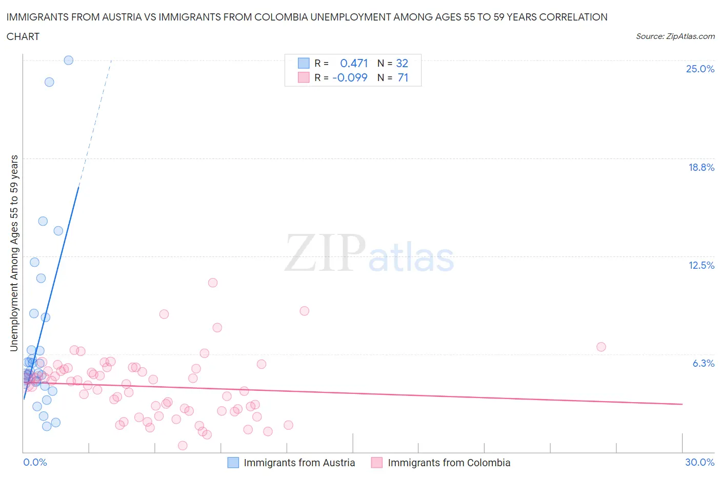 Immigrants from Austria vs Immigrants from Colombia Unemployment Among Ages 55 to 59 years