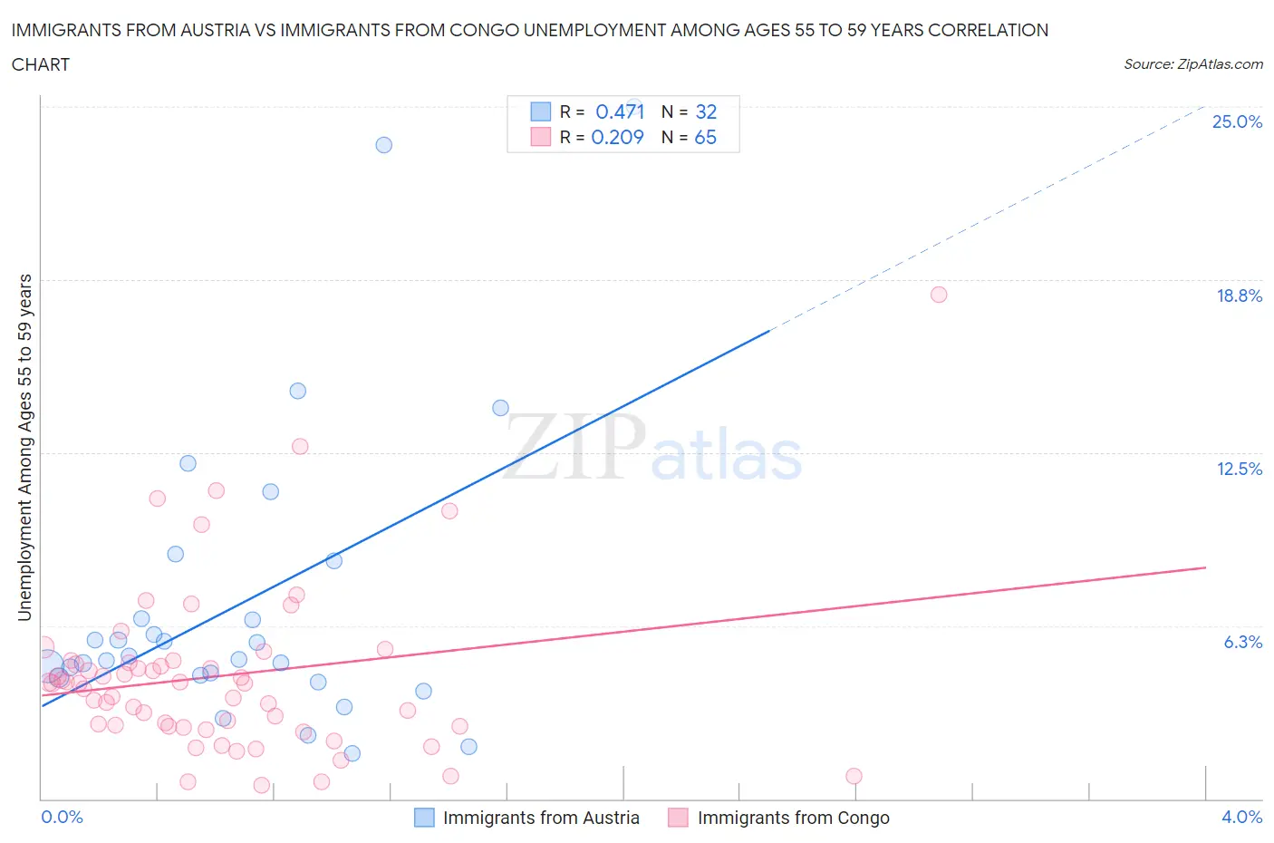 Immigrants from Austria vs Immigrants from Congo Unemployment Among Ages 55 to 59 years