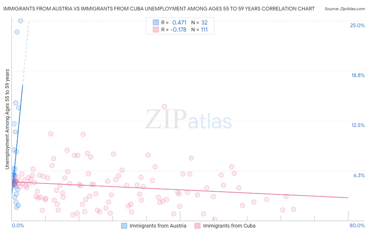 Immigrants from Austria vs Immigrants from Cuba Unemployment Among Ages 55 to 59 years
