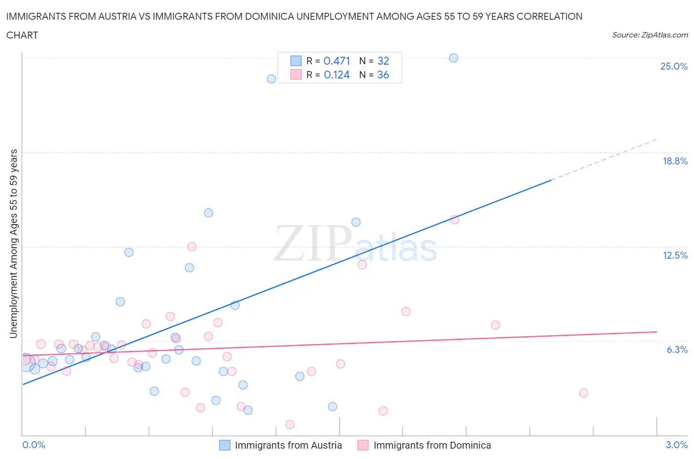 Immigrants from Austria vs Immigrants from Dominica Unemployment Among Ages 55 to 59 years