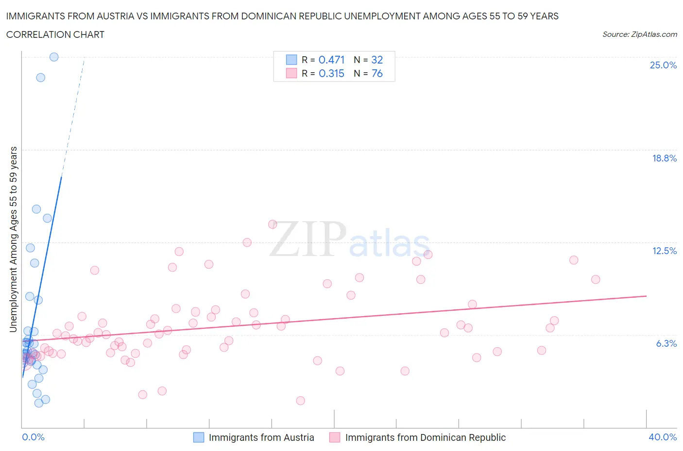 Immigrants from Austria vs Immigrants from Dominican Republic Unemployment Among Ages 55 to 59 years