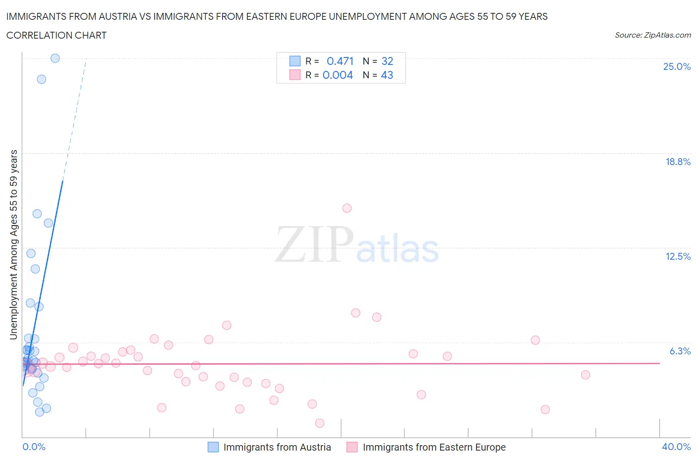 Immigrants from Austria vs Immigrants from Eastern Europe Unemployment Among Ages 55 to 59 years