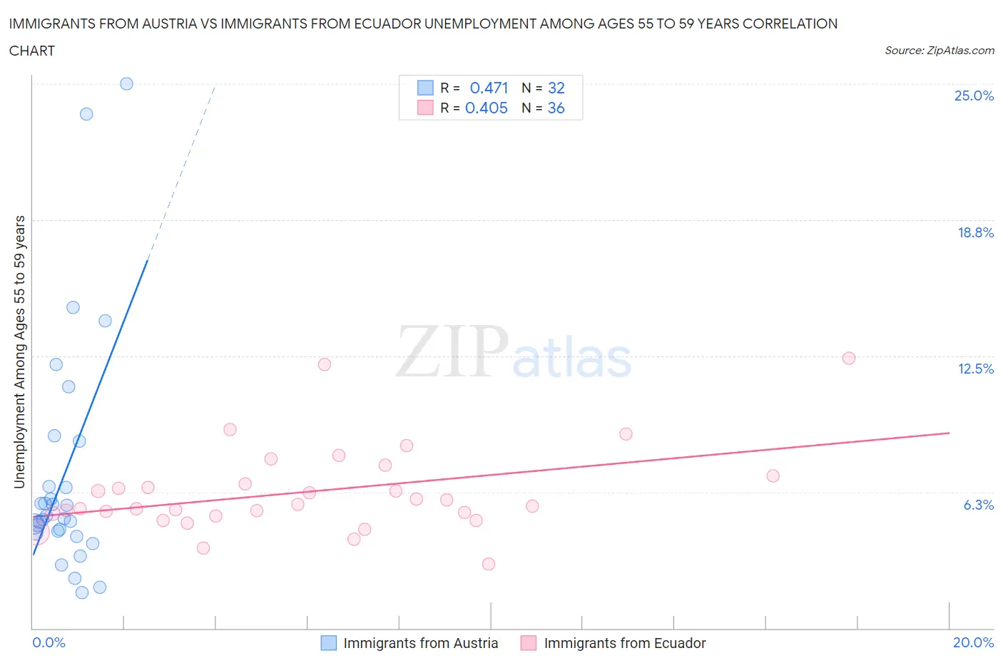 Immigrants from Austria vs Immigrants from Ecuador Unemployment Among Ages 55 to 59 years