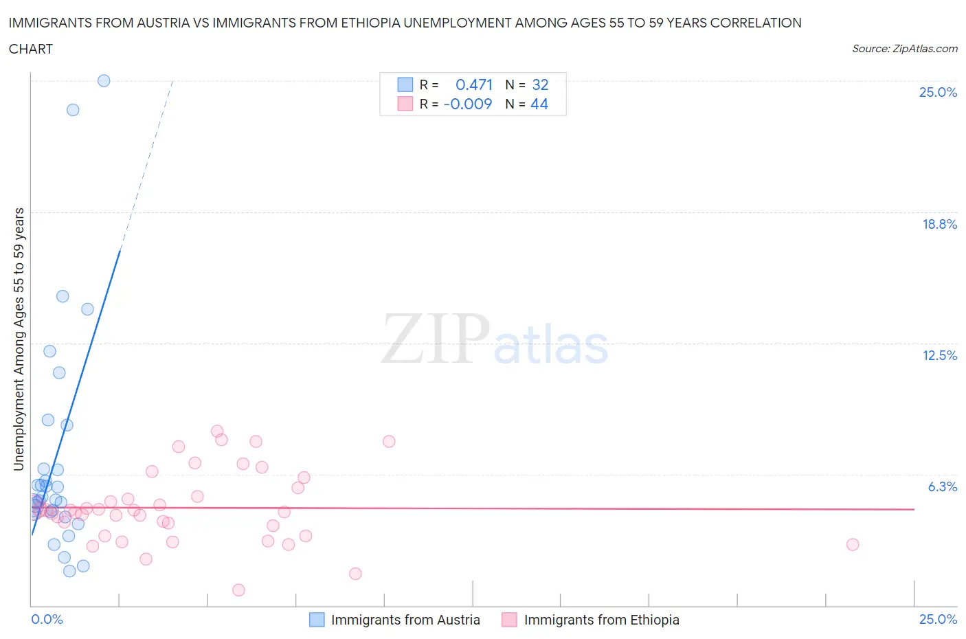 Immigrants from Austria vs Immigrants from Ethiopia Unemployment Among Ages 55 to 59 years