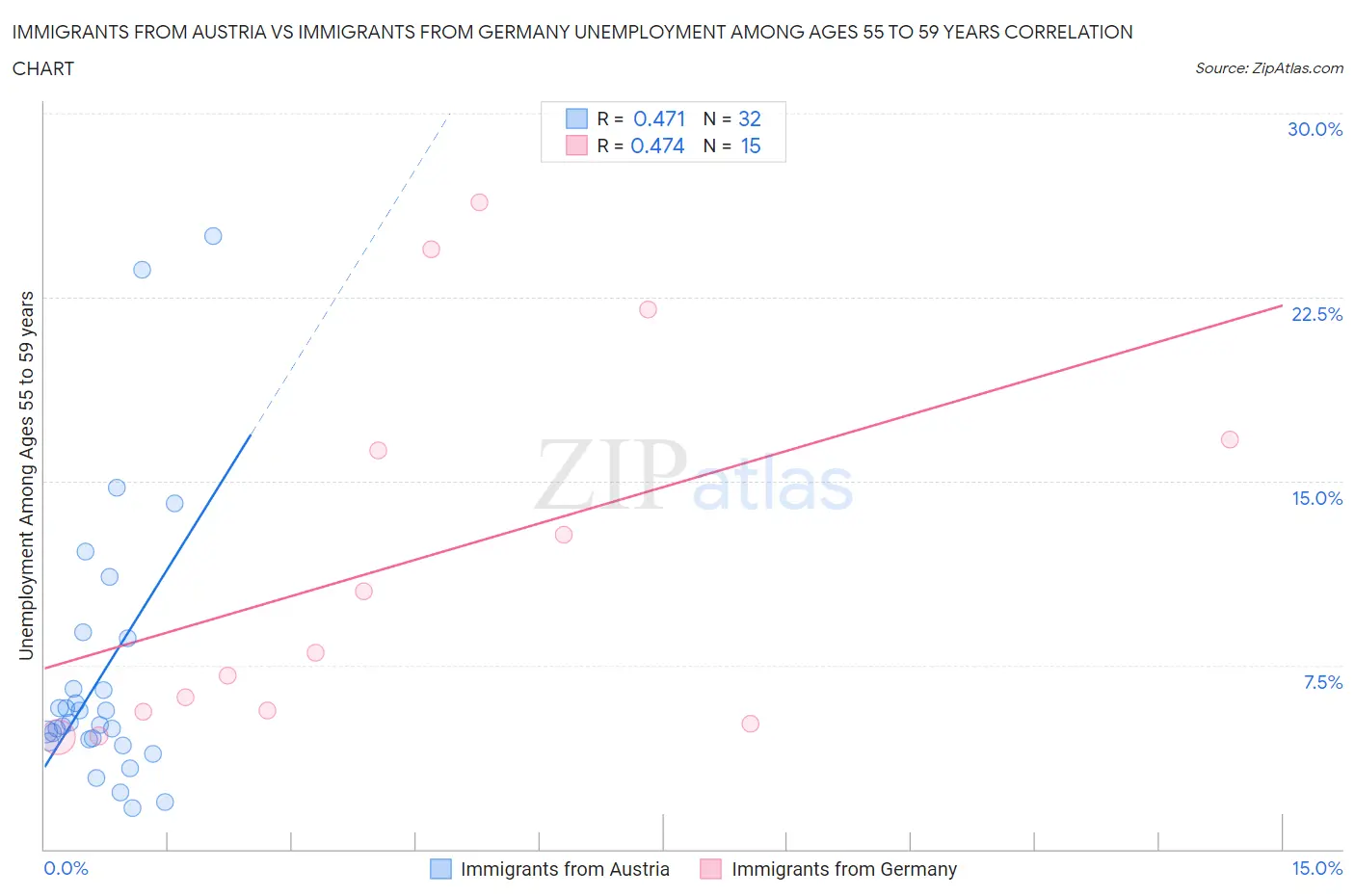 Immigrants from Austria vs Immigrants from Germany Unemployment Among Ages 55 to 59 years