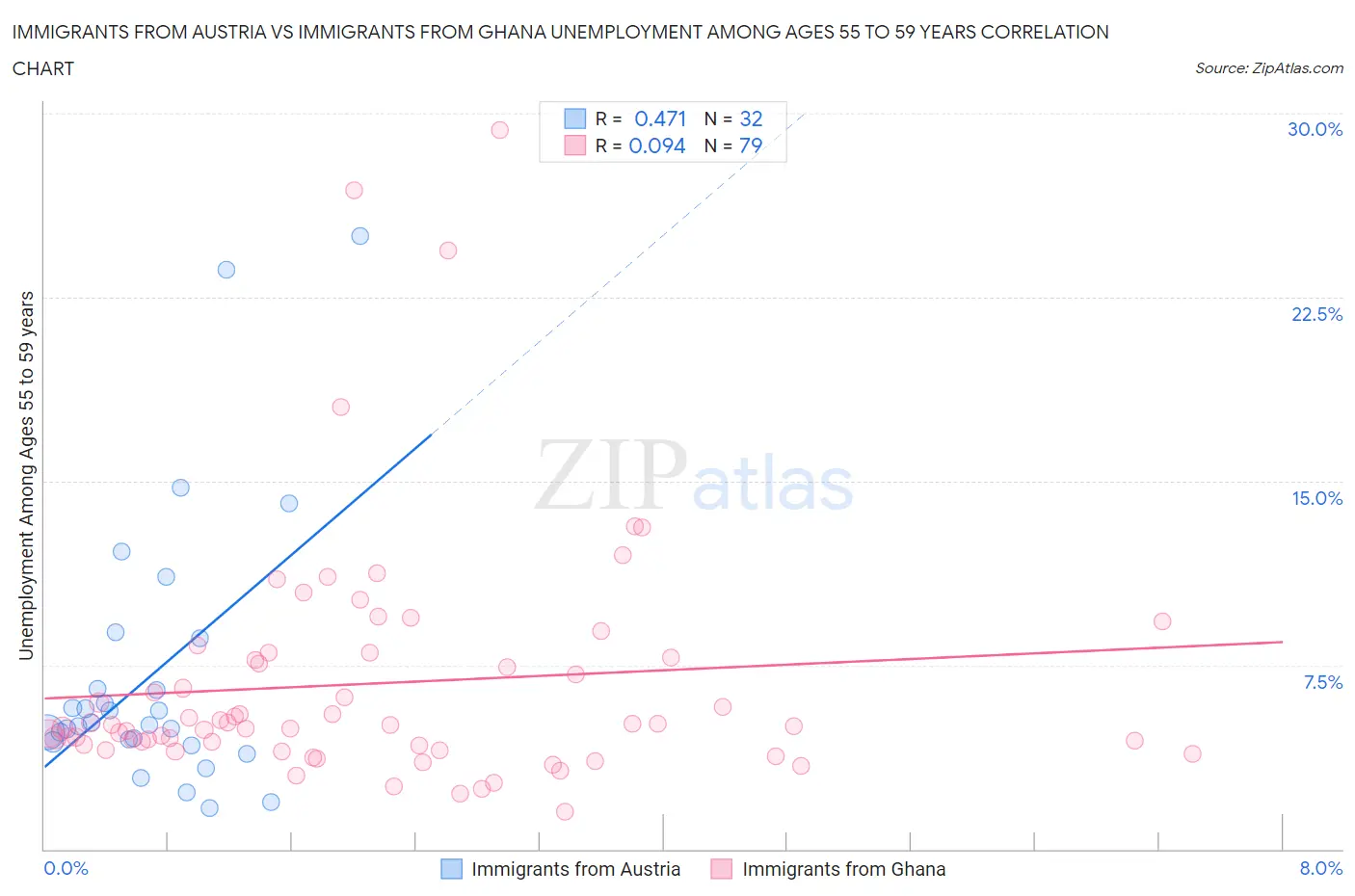 Immigrants from Austria vs Immigrants from Ghana Unemployment Among Ages 55 to 59 years