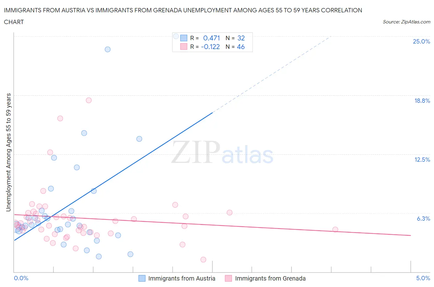 Immigrants from Austria vs Immigrants from Grenada Unemployment Among Ages 55 to 59 years