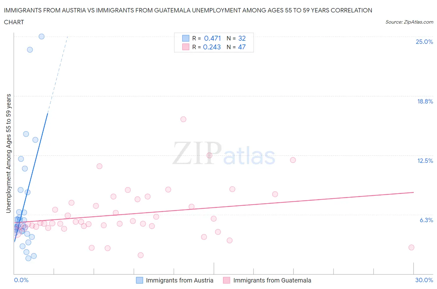 Immigrants from Austria vs Immigrants from Guatemala Unemployment Among Ages 55 to 59 years