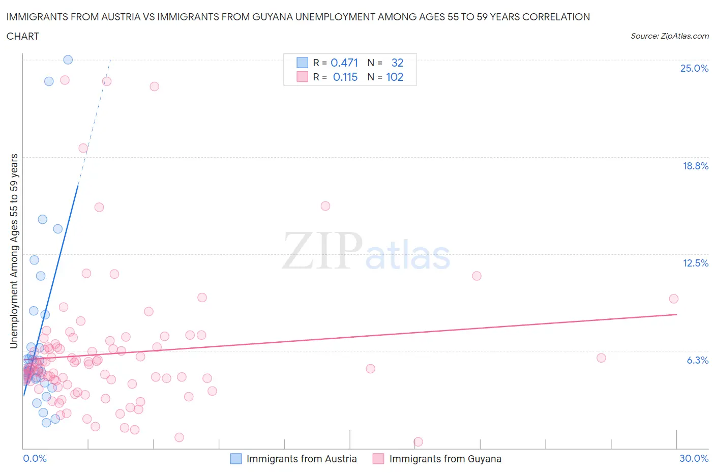Immigrants from Austria vs Immigrants from Guyana Unemployment Among Ages 55 to 59 years