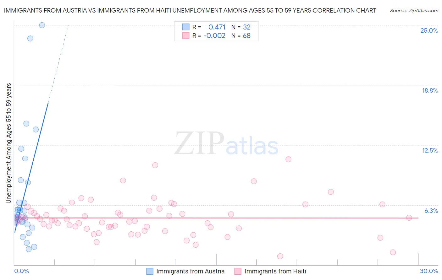 Immigrants from Austria vs Immigrants from Haiti Unemployment Among Ages 55 to 59 years