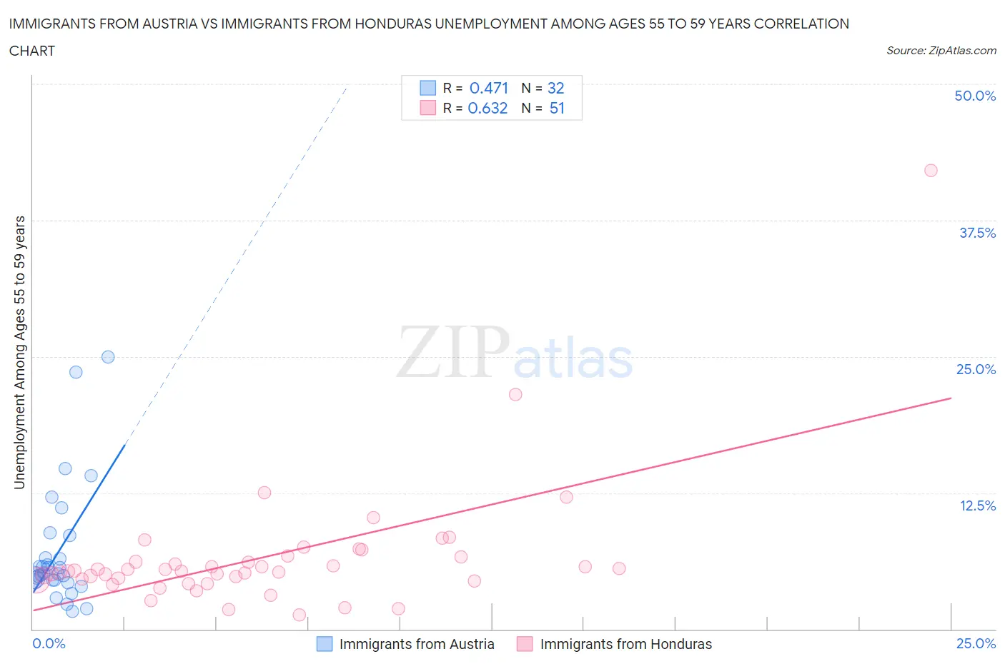 Immigrants from Austria vs Immigrants from Honduras Unemployment Among Ages 55 to 59 years