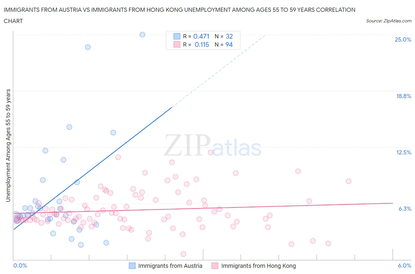 Immigrants from Austria vs Immigrants from Hong Kong Unemployment Among Ages 55 to 59 years