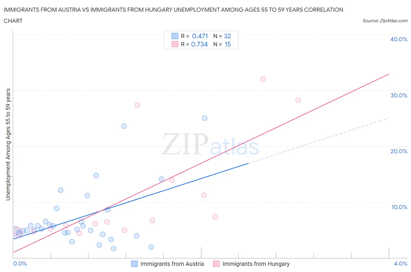 Immigrants from Austria vs Immigrants from Hungary Unemployment Among Ages 55 to 59 years