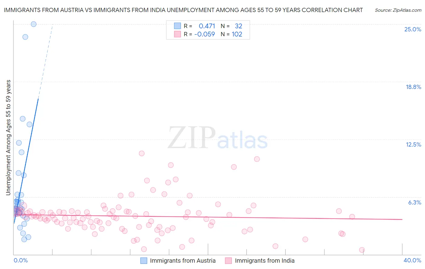 Immigrants from Austria vs Immigrants from India Unemployment Among Ages 55 to 59 years