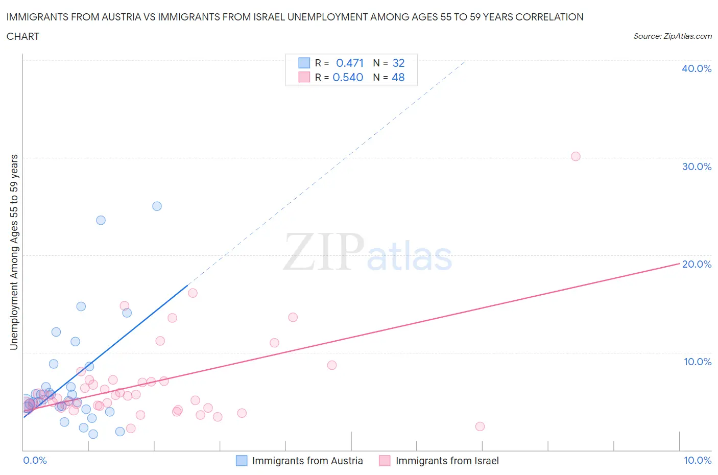 Immigrants from Austria vs Immigrants from Israel Unemployment Among Ages 55 to 59 years