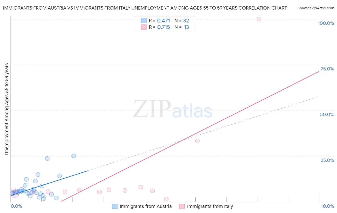 Immigrants from Austria vs Immigrants from Italy Unemployment Among Ages 55 to 59 years