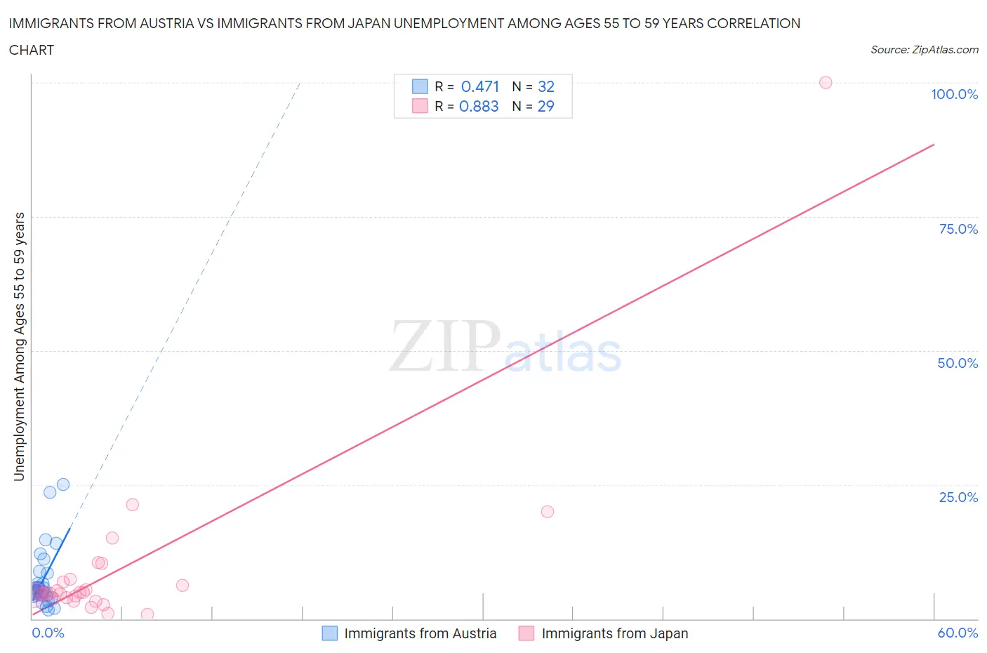Immigrants from Austria vs Immigrants from Japan Unemployment Among Ages 55 to 59 years