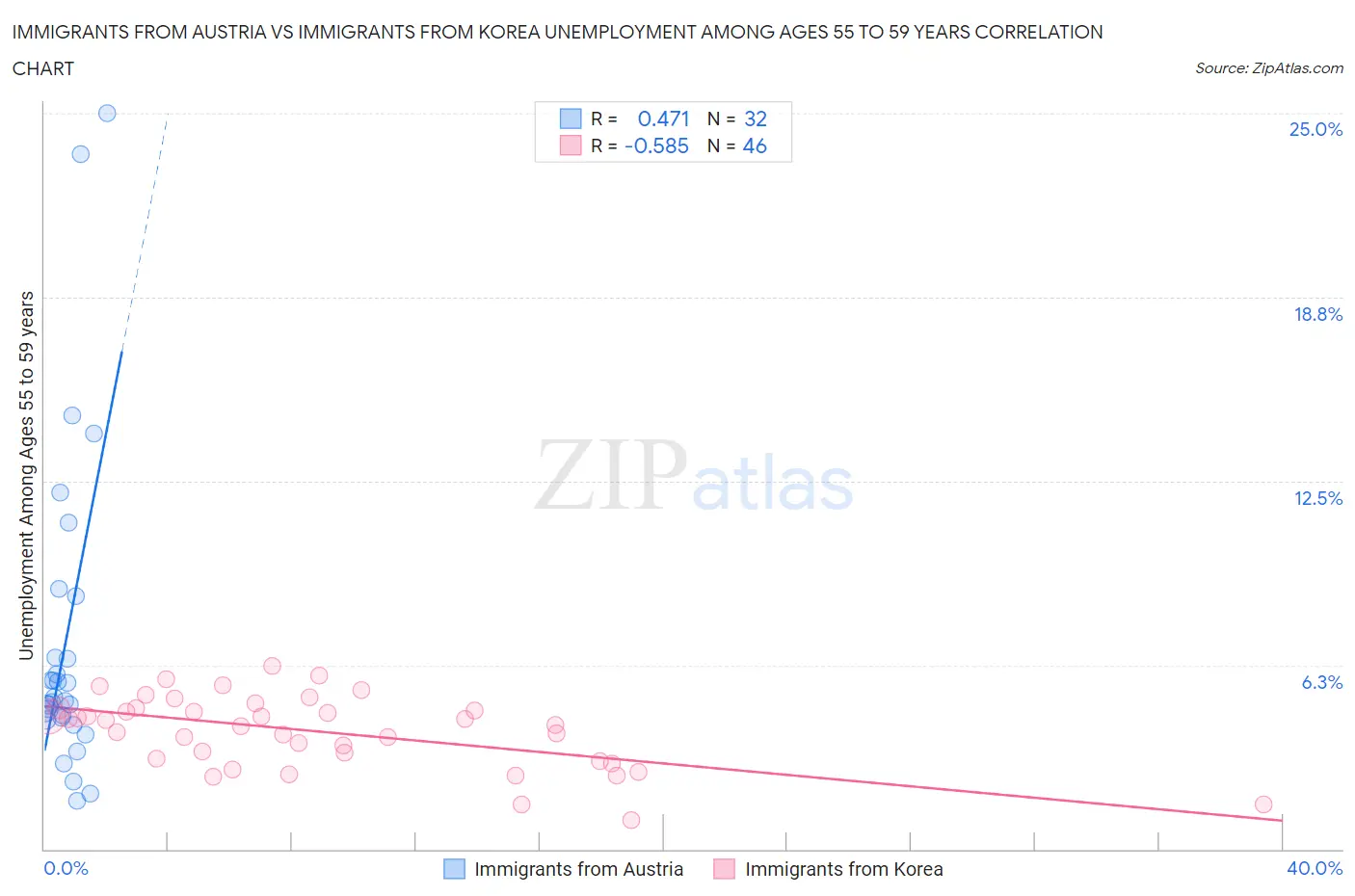 Immigrants from Austria vs Immigrants from Korea Unemployment Among Ages 55 to 59 years