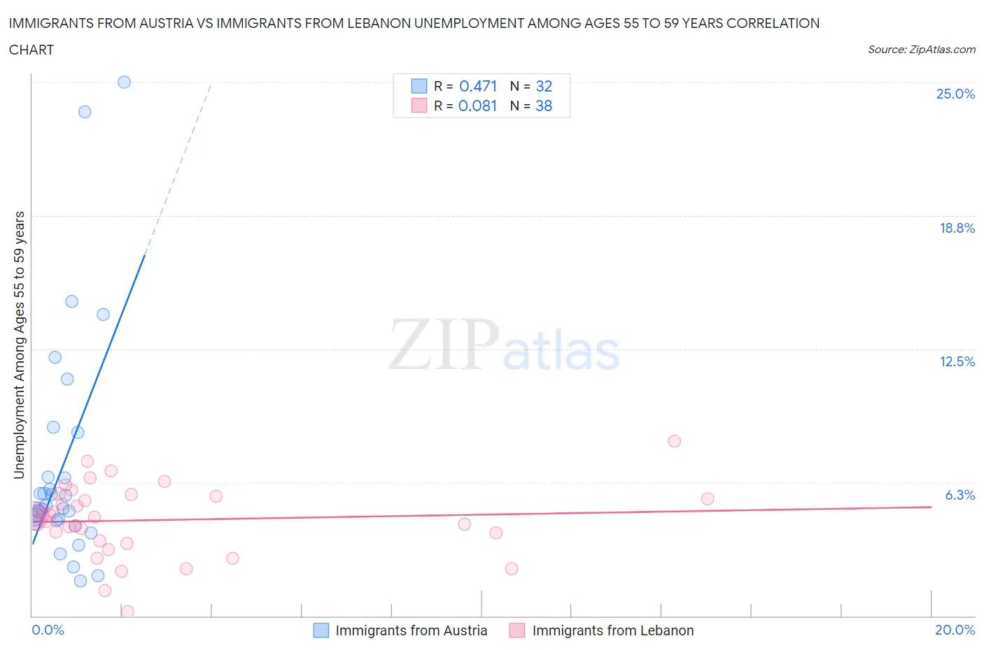 Immigrants from Austria vs Immigrants from Lebanon Unemployment Among Ages 55 to 59 years