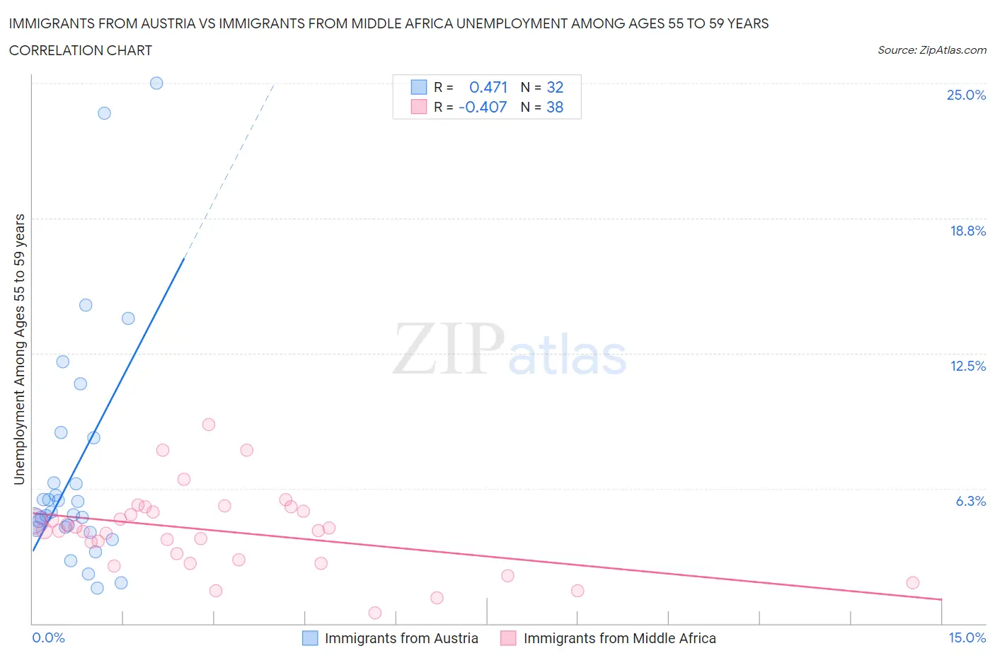 Immigrants from Austria vs Immigrants from Middle Africa Unemployment Among Ages 55 to 59 years