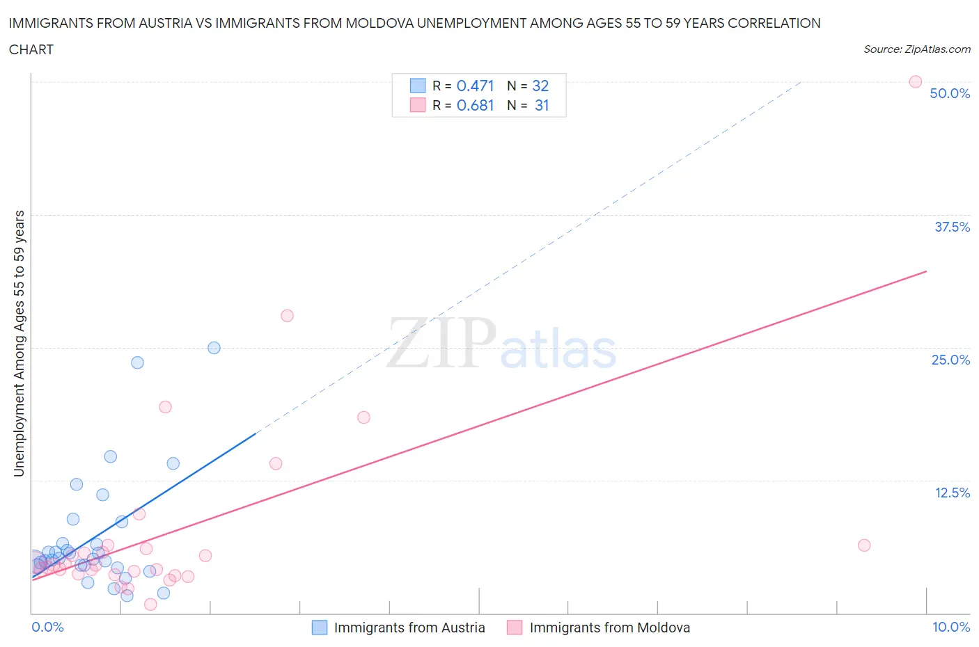 Immigrants from Austria vs Immigrants from Moldova Unemployment Among Ages 55 to 59 years