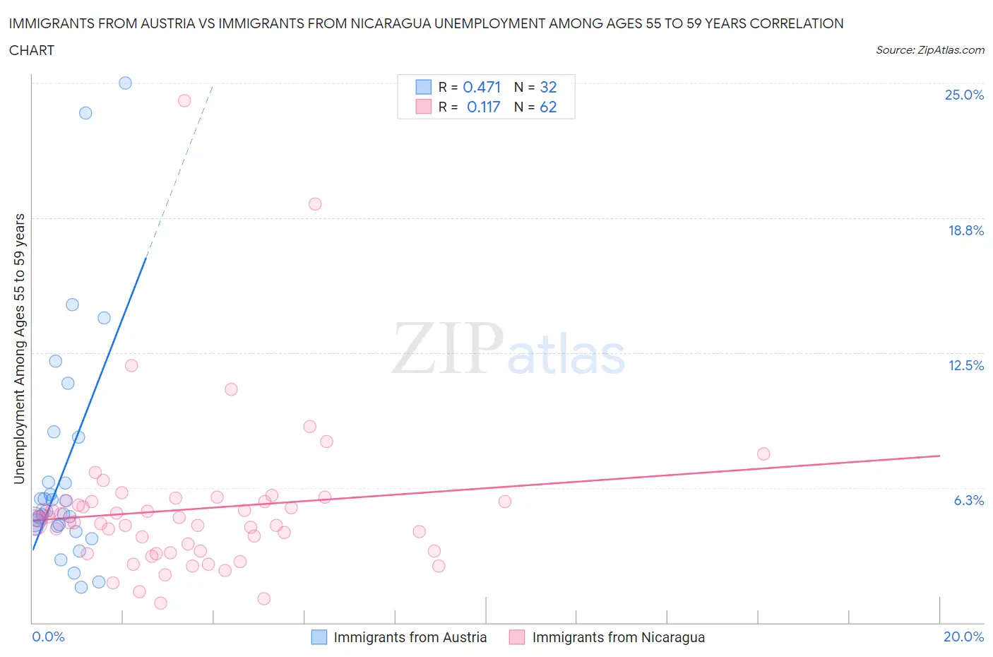 Immigrants from Austria vs Immigrants from Nicaragua Unemployment Among Ages 55 to 59 years