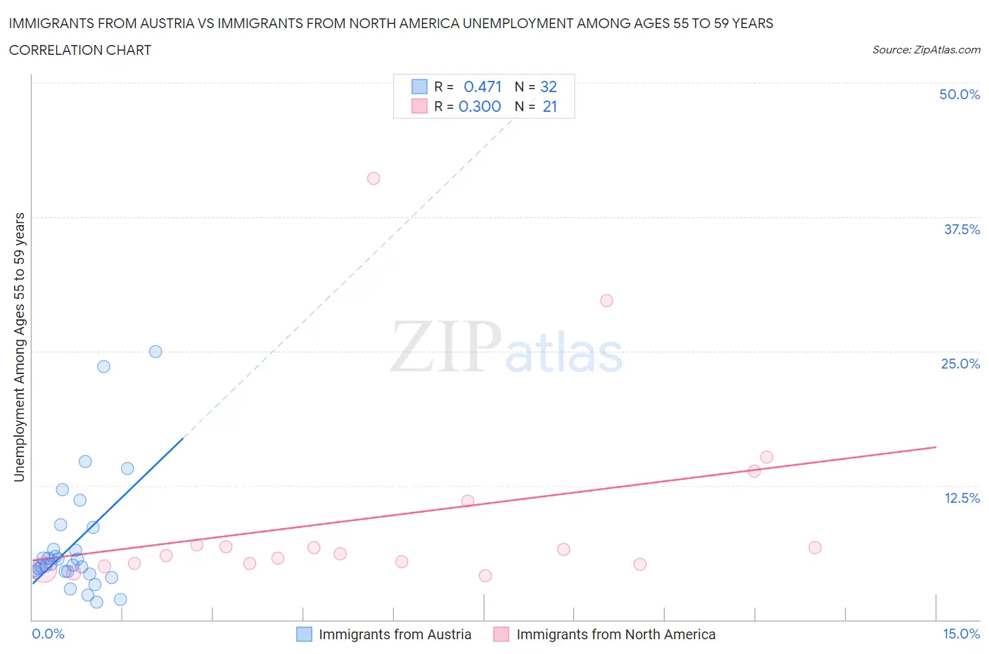 Immigrants from Austria vs Immigrants from North America Unemployment Among Ages 55 to 59 years