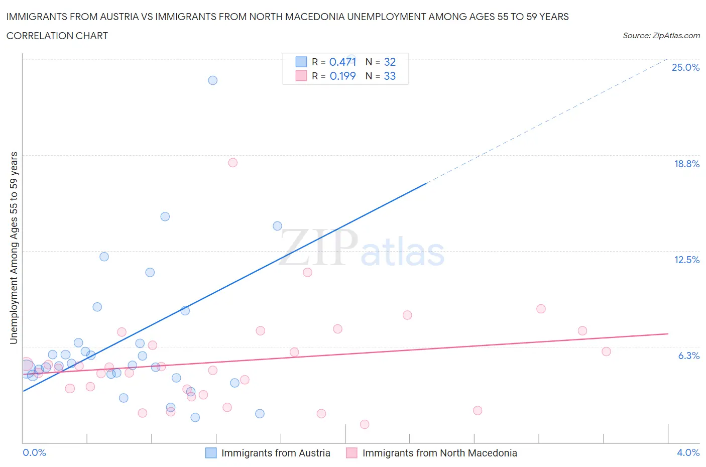 Immigrants from Austria vs Immigrants from North Macedonia Unemployment Among Ages 55 to 59 years