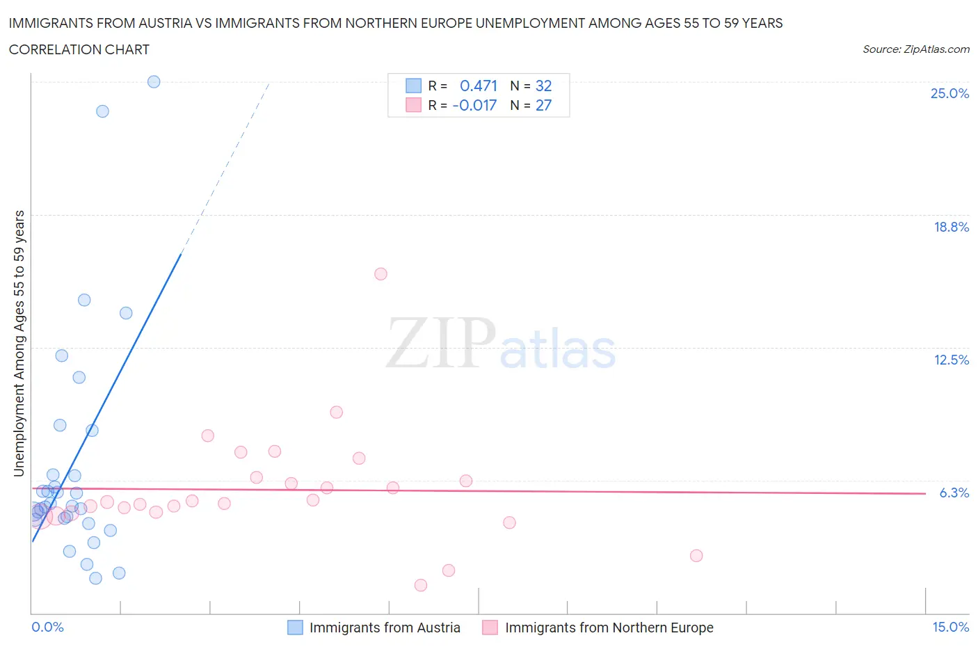 Immigrants from Austria vs Immigrants from Northern Europe Unemployment Among Ages 55 to 59 years